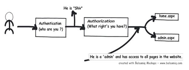 authentication and authorization